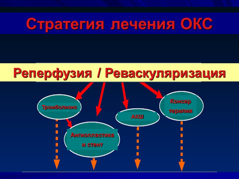 Стратегия лечения ОКС Реперфузия / Реваскуляризация Тромболизис Ангиопластика и стент АКШ Консер терапия